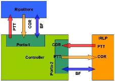 Diagramma logico delle connessioni